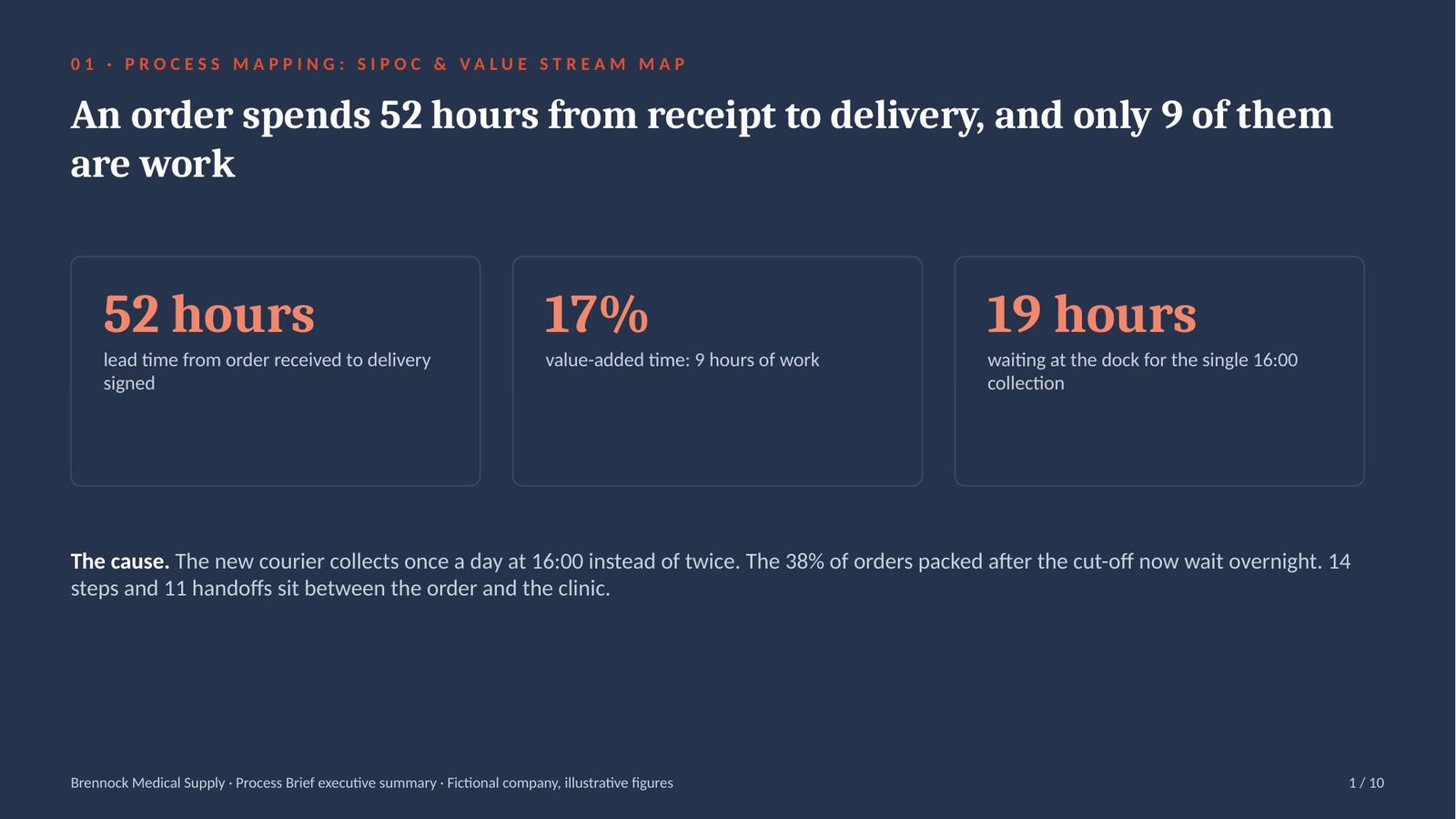 Brennock Medical Supply Process Brief executive summary, slide 1 of 10