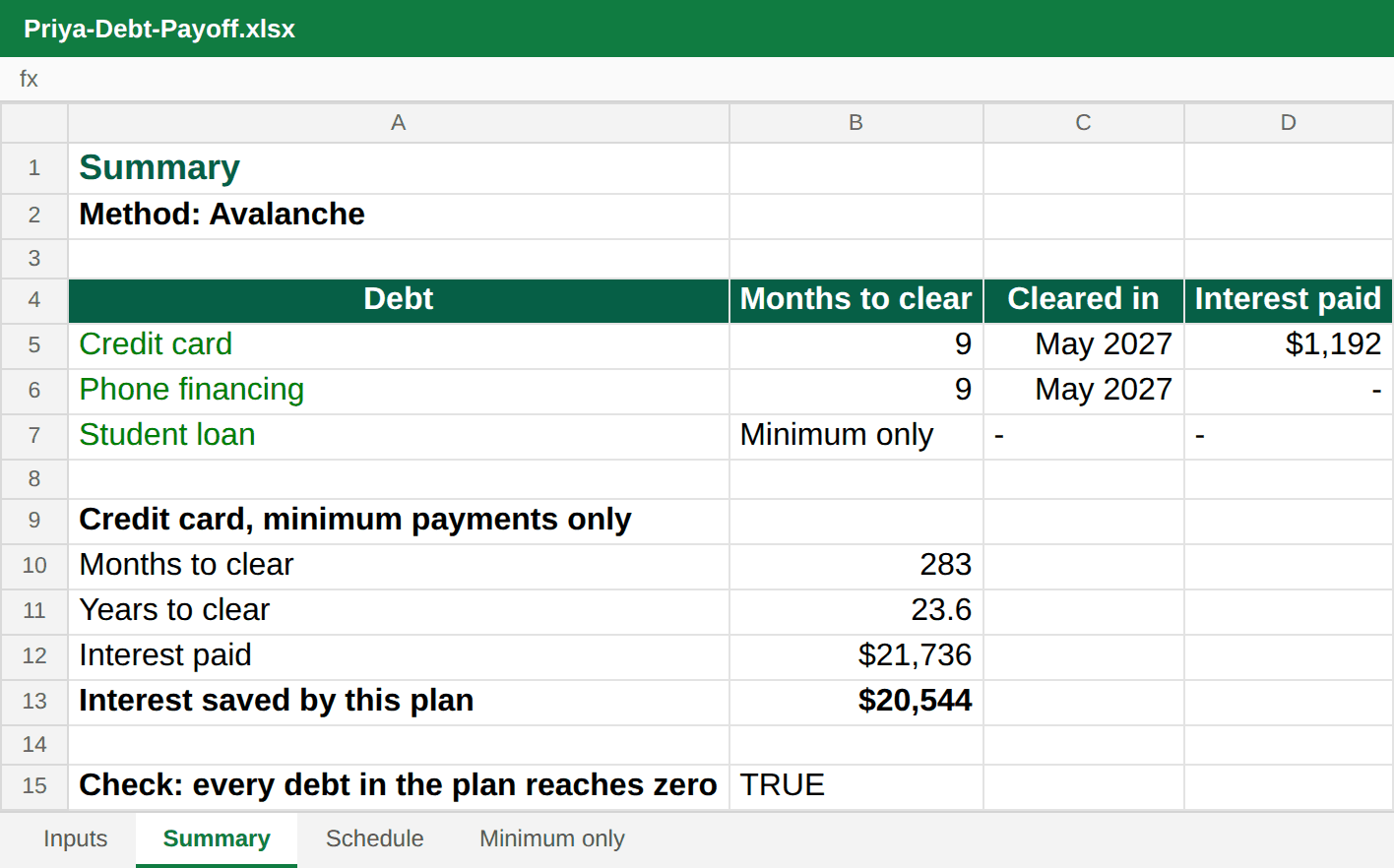 Debt payoff summary: card cleared in 9 months with $1,192 of interest, against 283 months and $21,736 on minimum payments