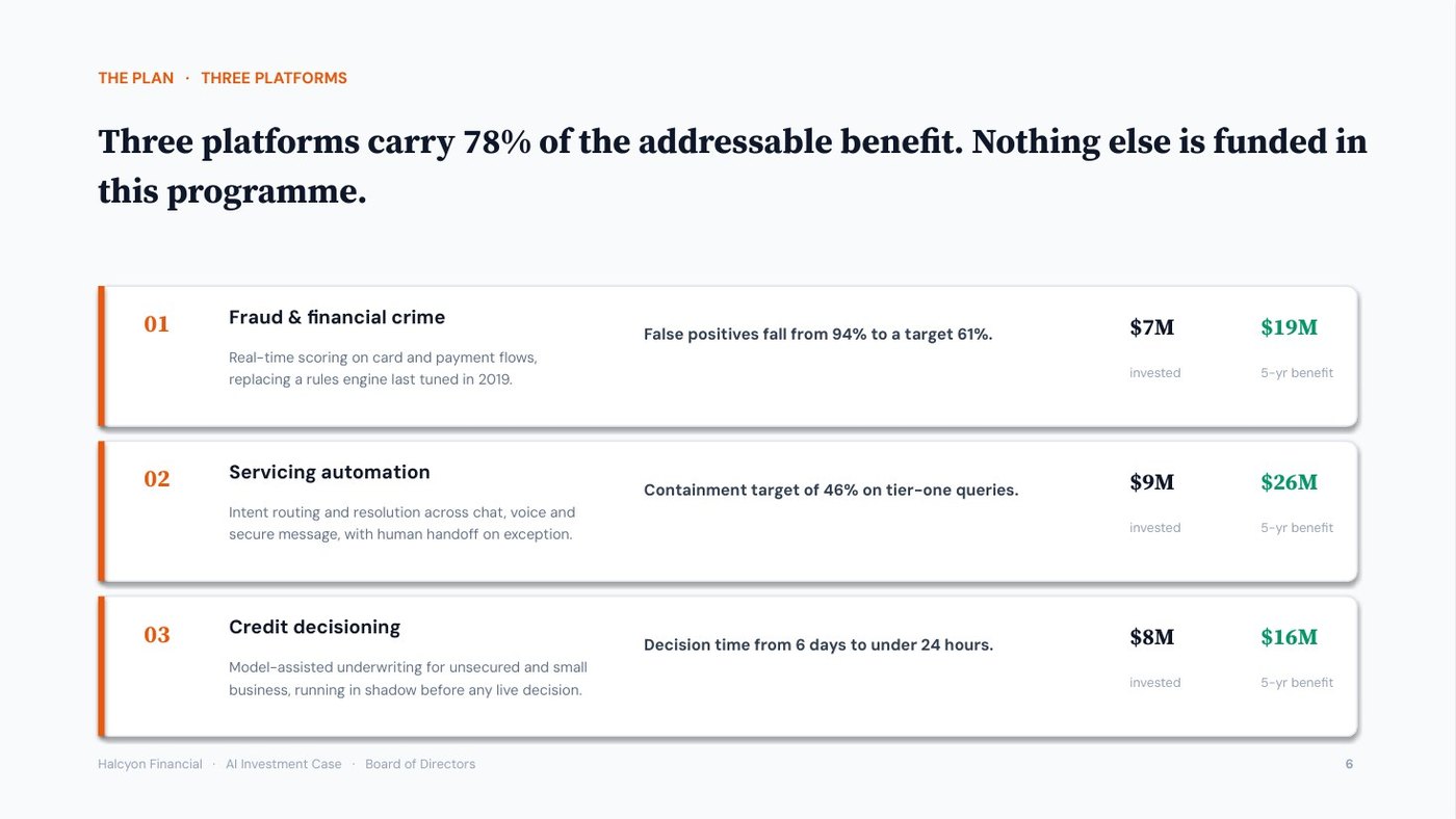 Halcyon Financial AI investment case, slide 6 of 12