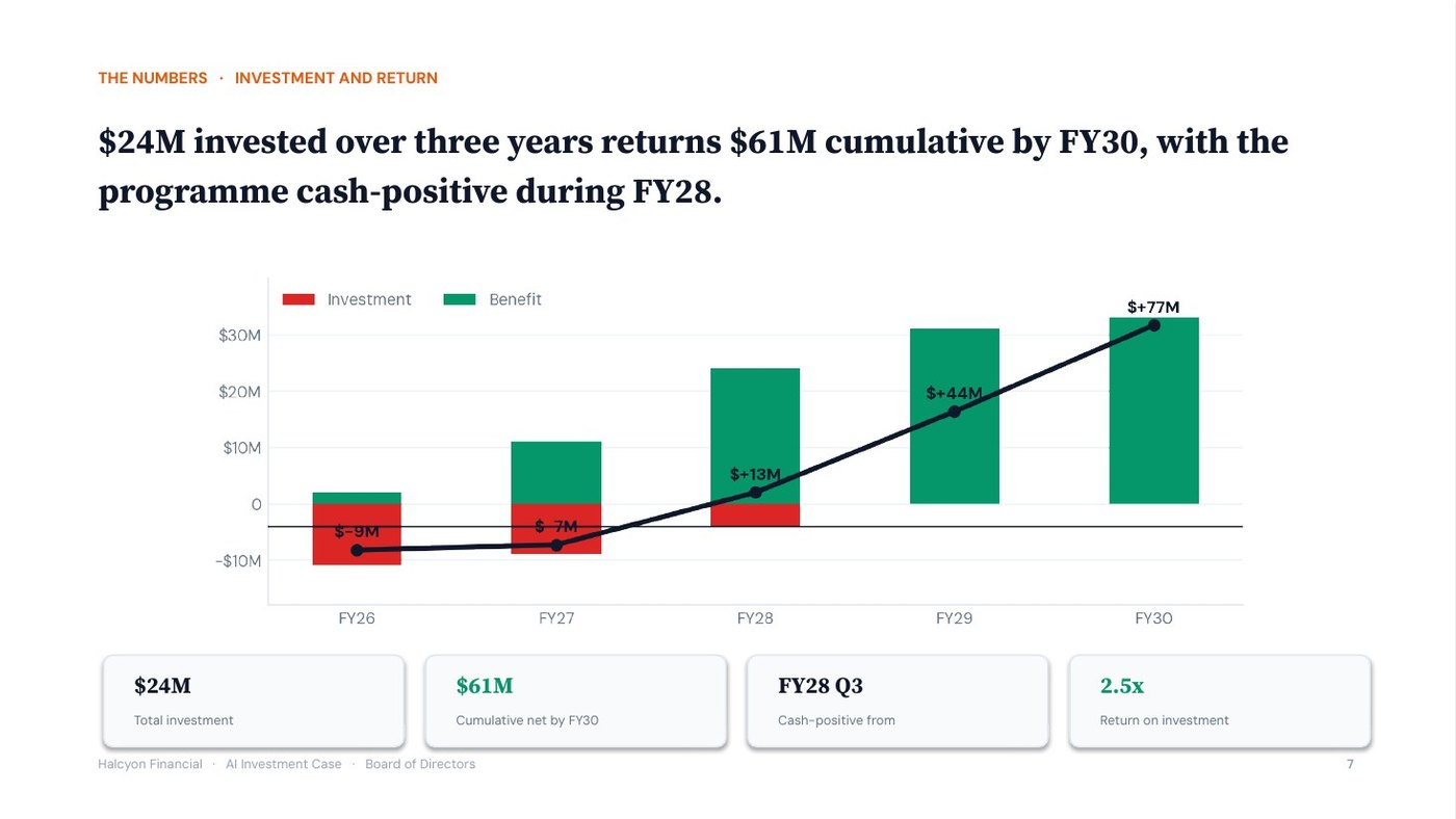 Halcyon Financial AI investment case, slide 7 of 12