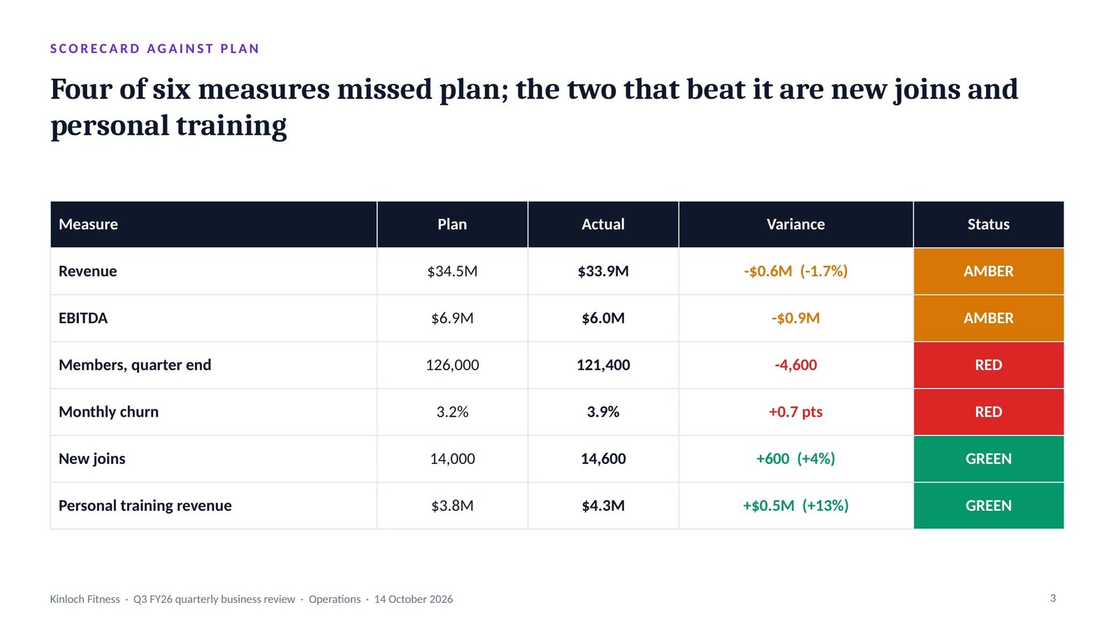 Kinloch Fitness, slide 3: The scorecard against plan