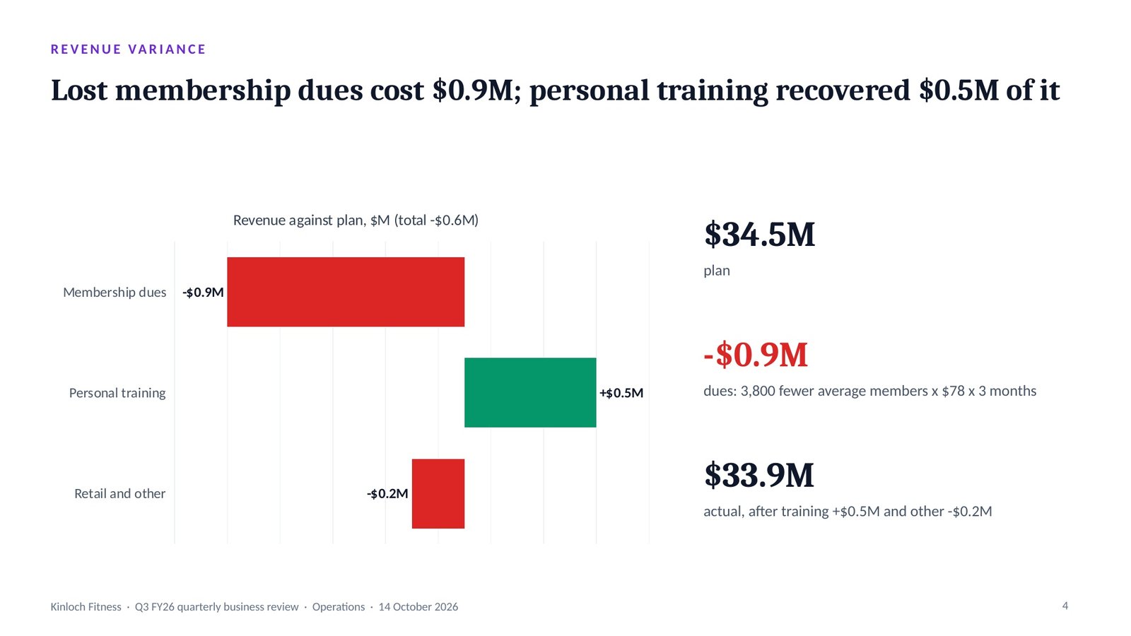 Kinloch Fitness, slide 4: Revenue variance: dues cost $0.9M