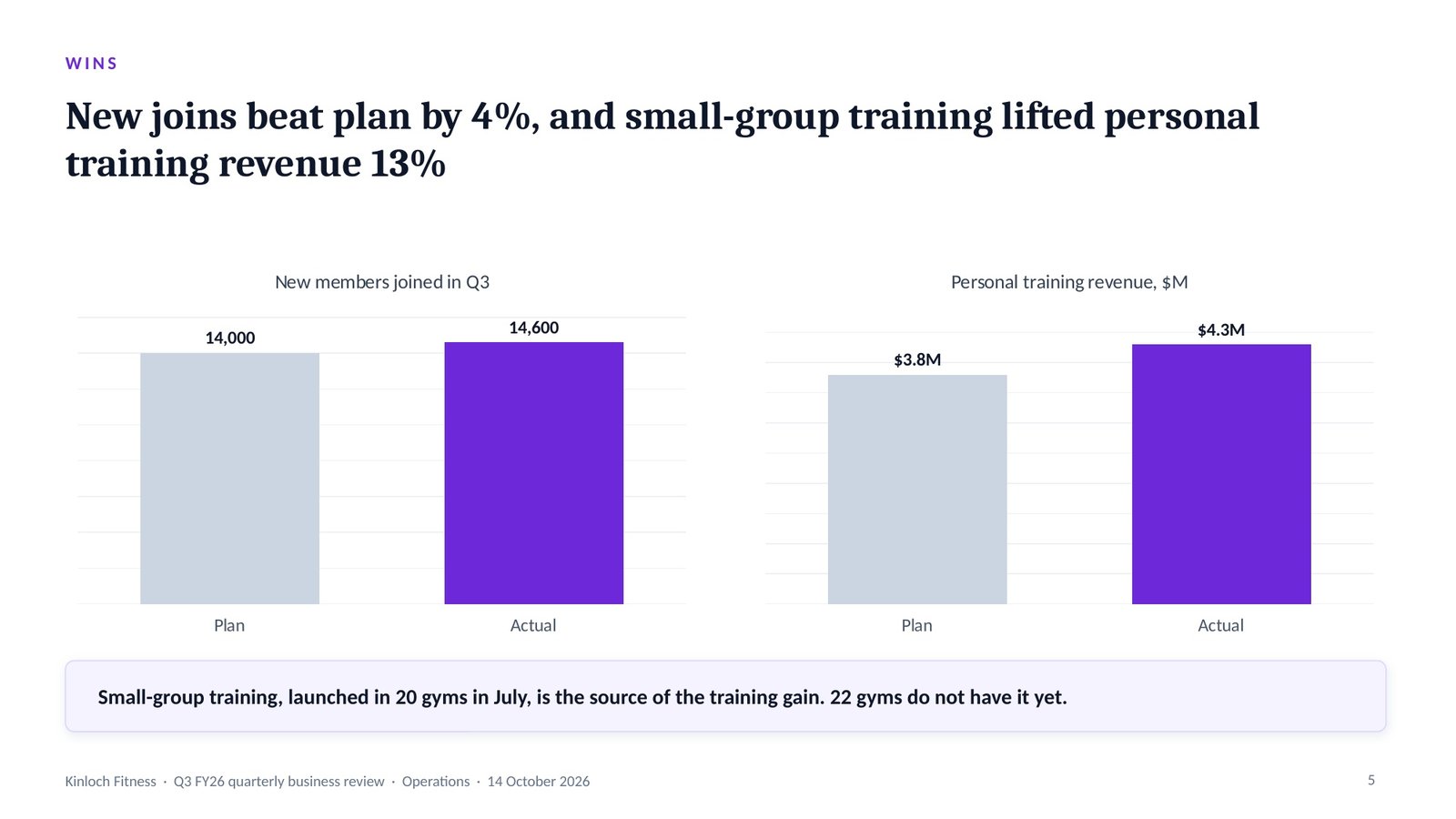 Kinloch Fitness, slide 5: Wins: joins and small-group training