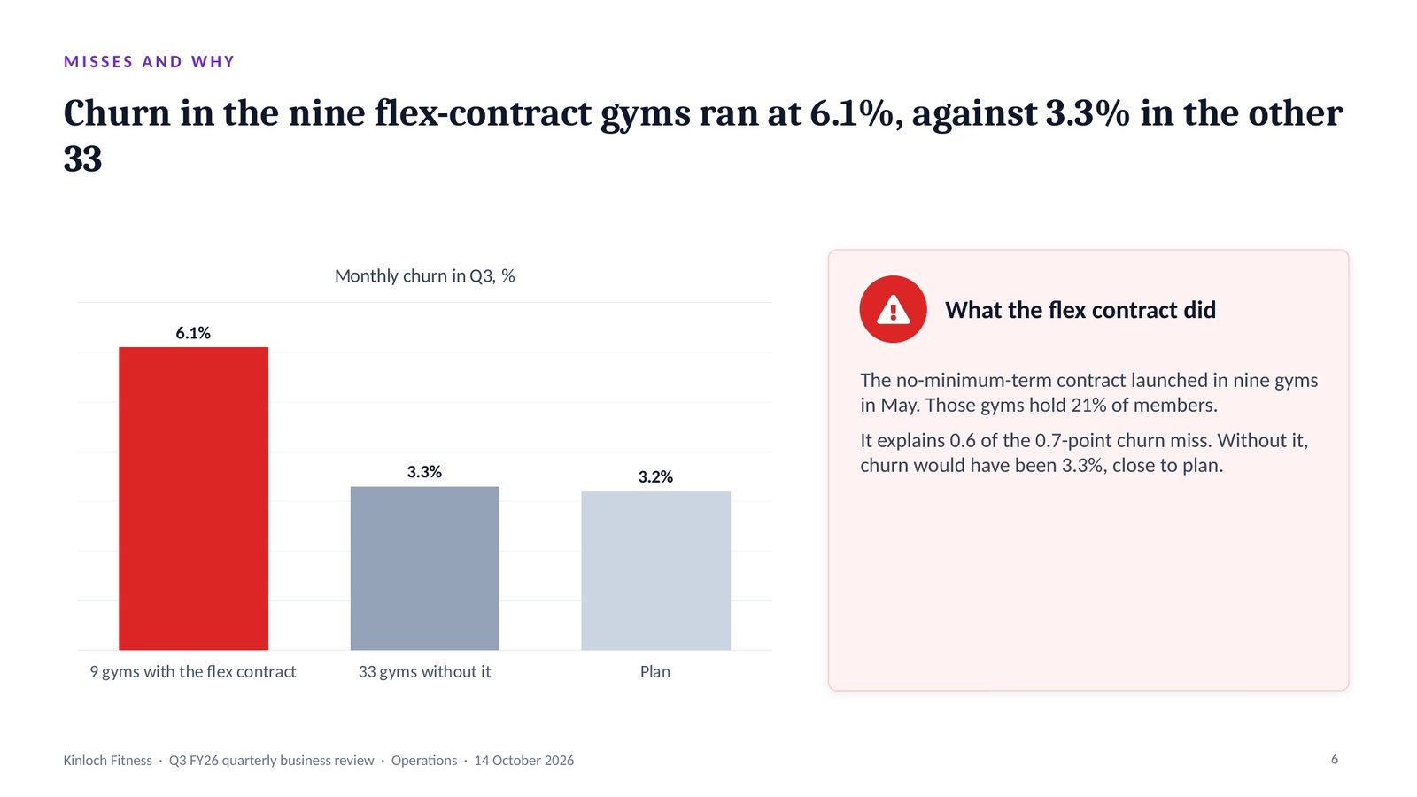 Kinloch Fitness, slide 6: The miss: churn in the flex gyms