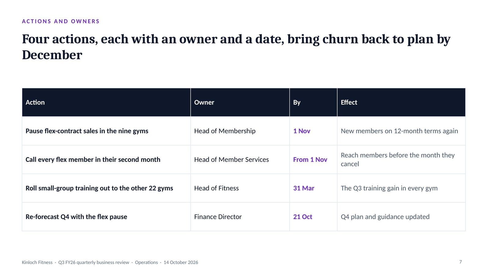 Kinloch Fitness, slide 7: Four actions, owners and dates