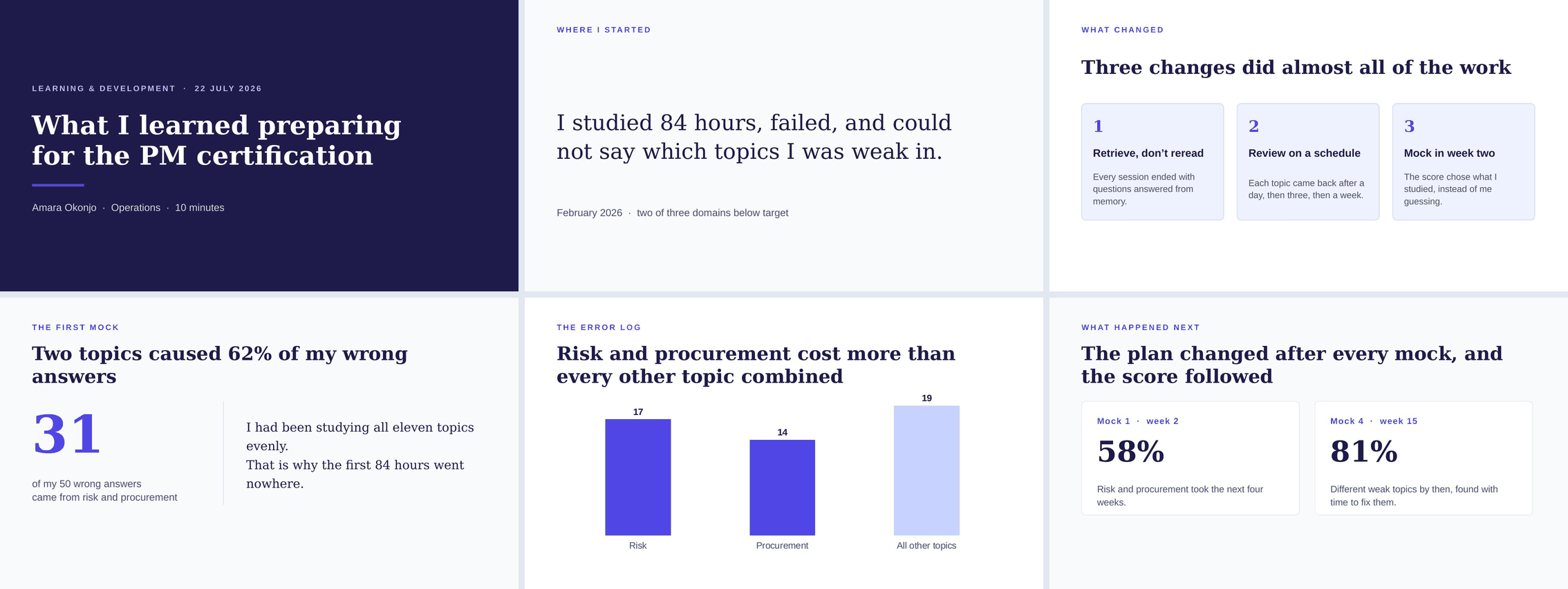 Six of the eight slides: a dark cover, a statement slide, three cards, a number callout with the figure 31, and a bar chart of wrong answers by topic