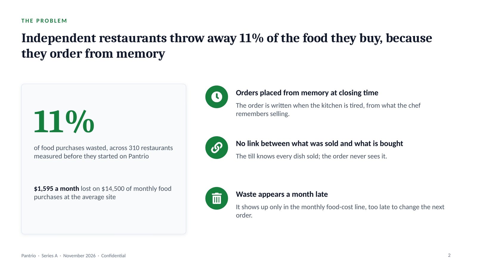 Pantrio, slide 2: The problem: 11% of food bought is wasted