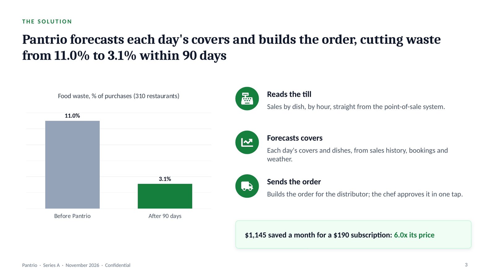 Pantrio, slide 3: The solution: waste from 11.0% to 3.1%