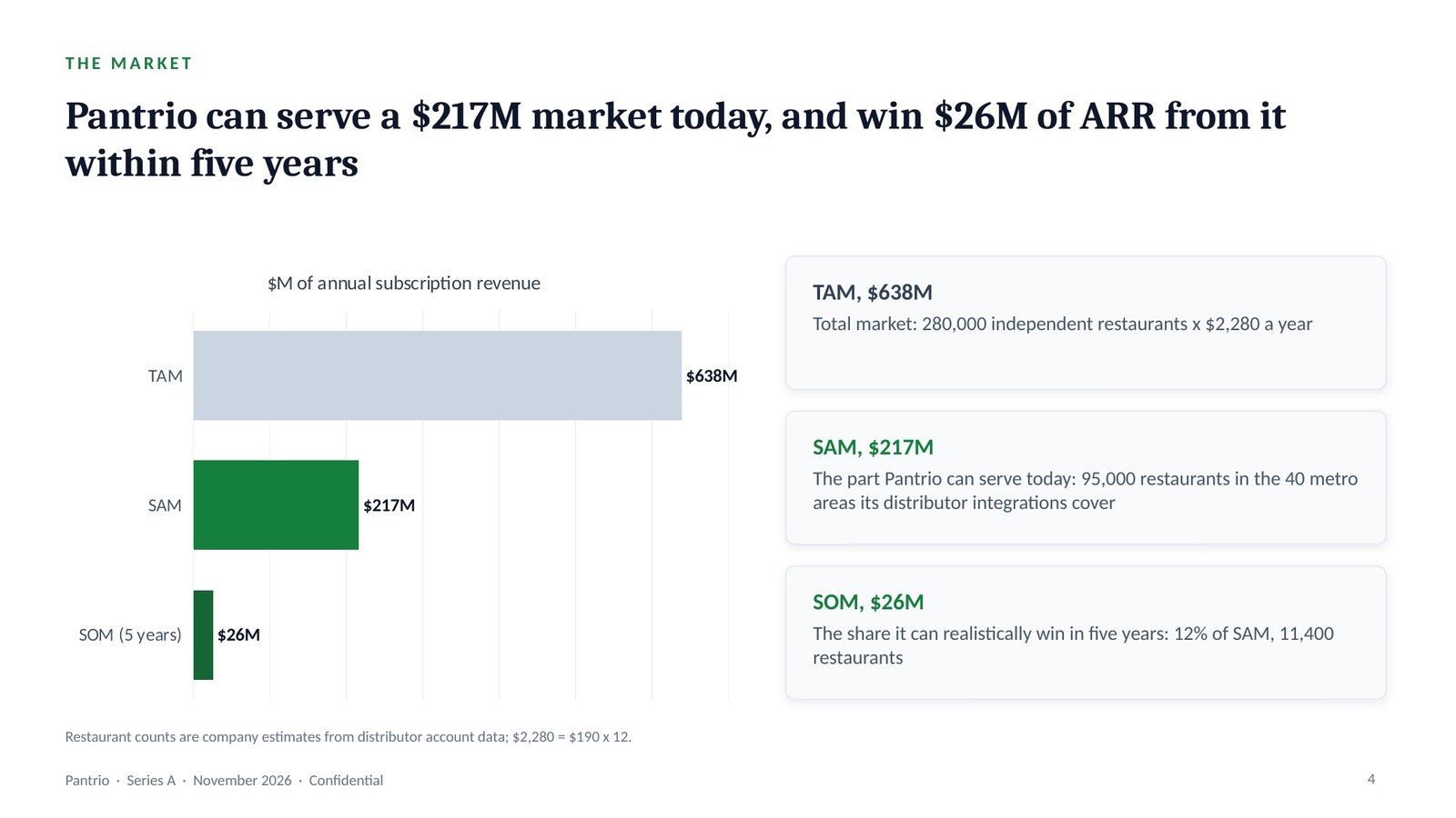 Pantrio, slide 4: The market: TAM, SAM and SOM