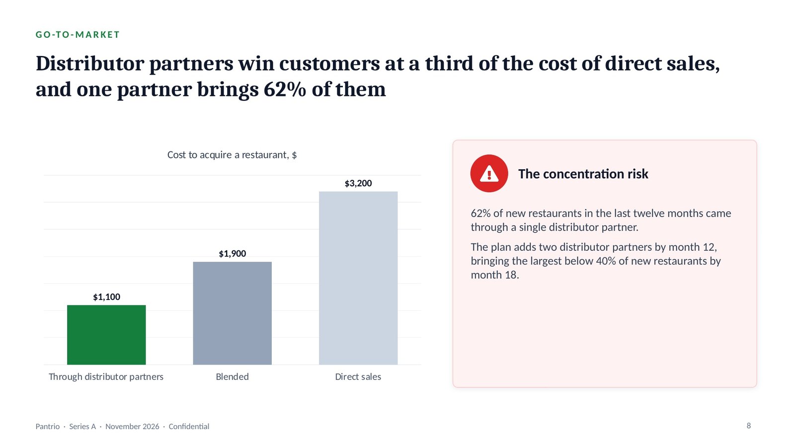Pantrio, slide 8: Go-to-market, and the concentration risk
