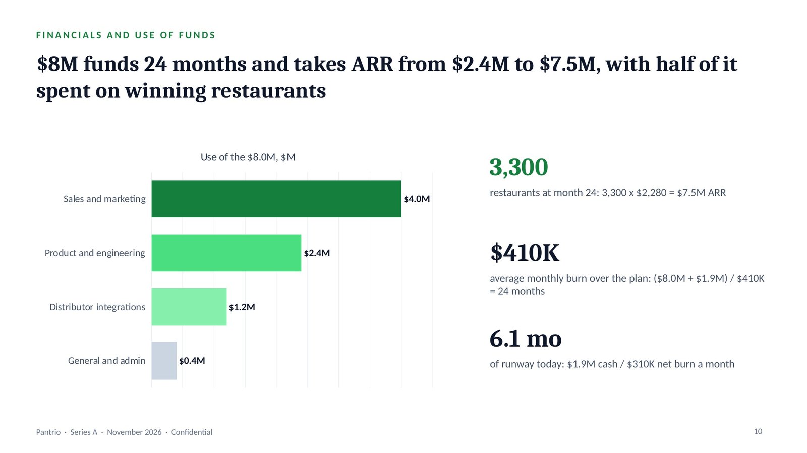 Pantrio, slide 10: Use of funds and the 24-month plan