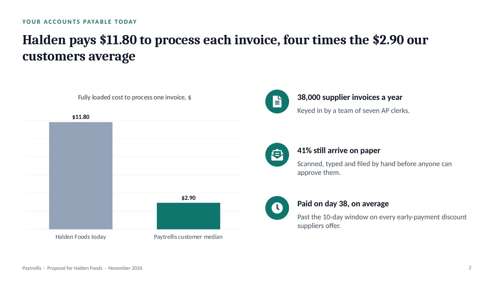 Paytrellis for Halden Foods, slide 2: Their world: $11.80 an invoice