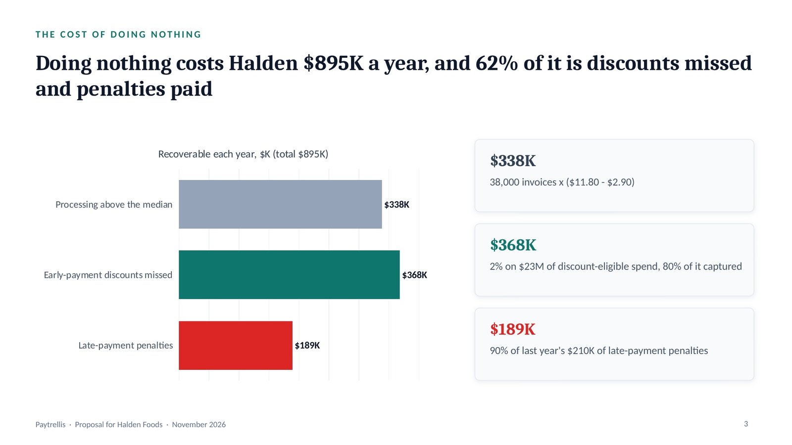 Paytrellis for Halden Foods, slide 3: The cost of doing nothing: $895K