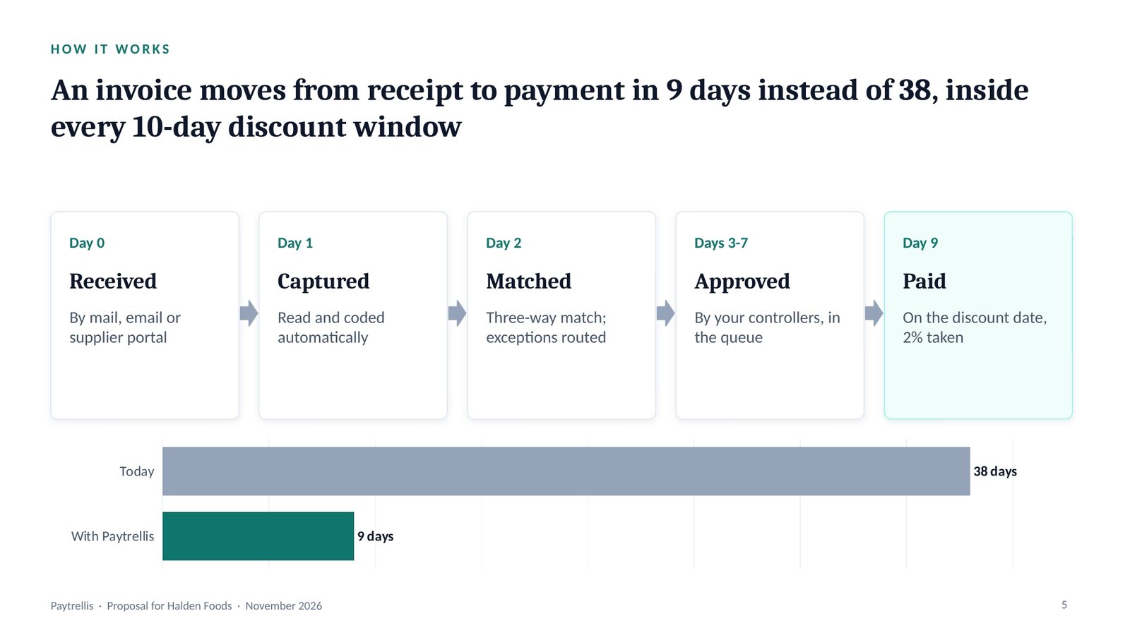 Paytrellis for Halden Foods, slide 5: Receipt to payment in 9 days