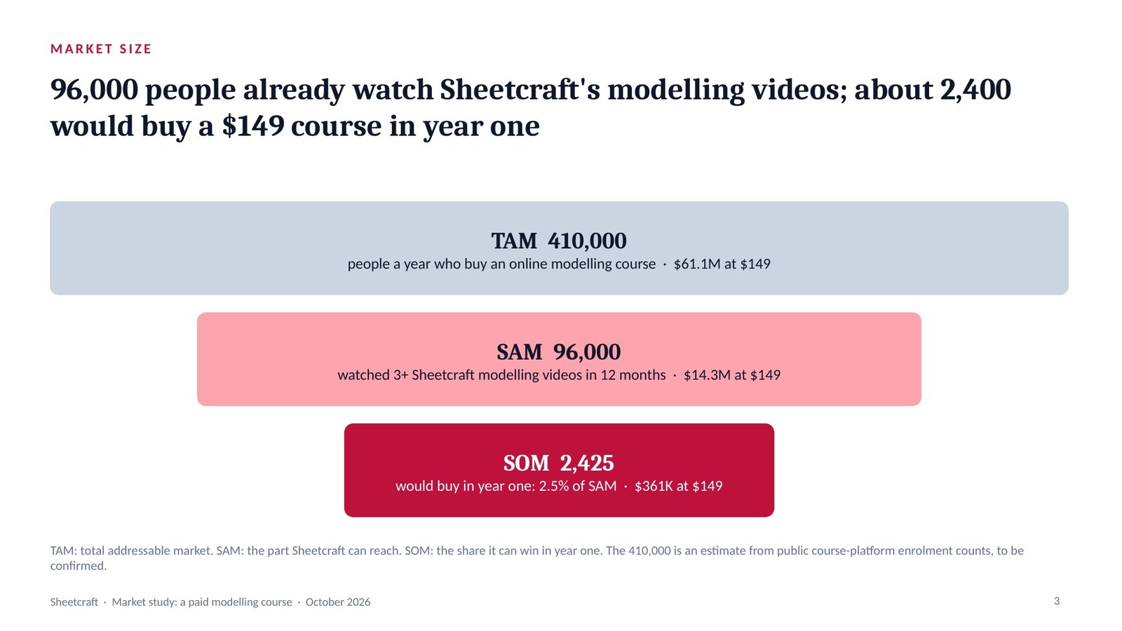 Sheetcraft, slide 3: Market size: TAM, SAM, SOM