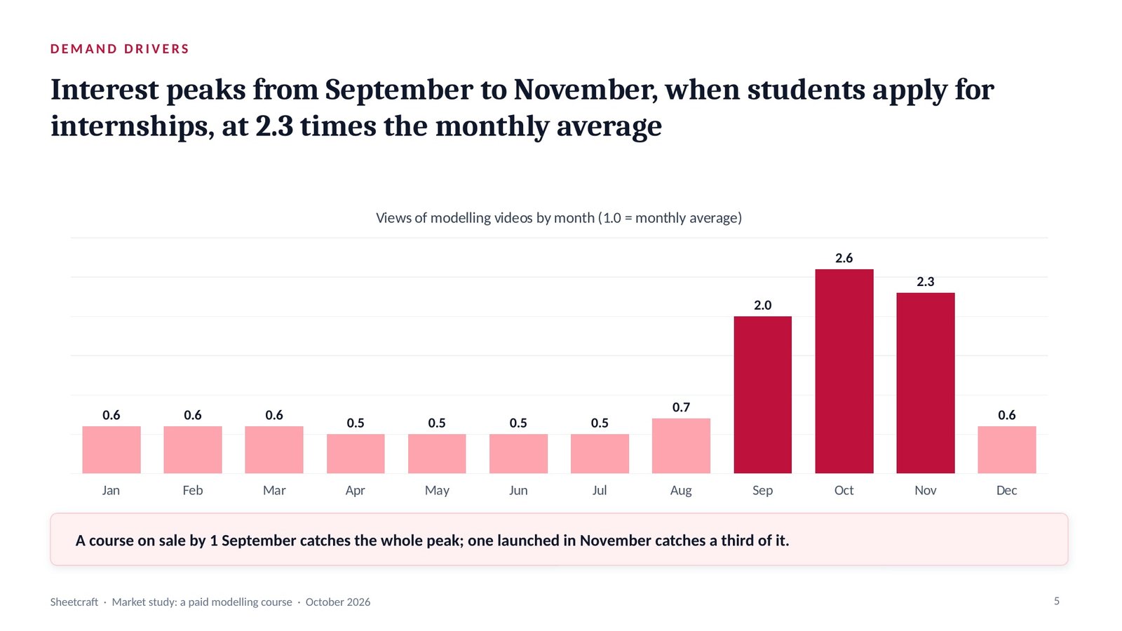 Sheetcraft, slide 5: Demand peaks in the autumn