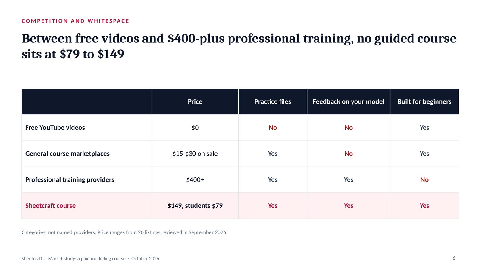 Sheetcraft, slide 6: Competition and the price gap