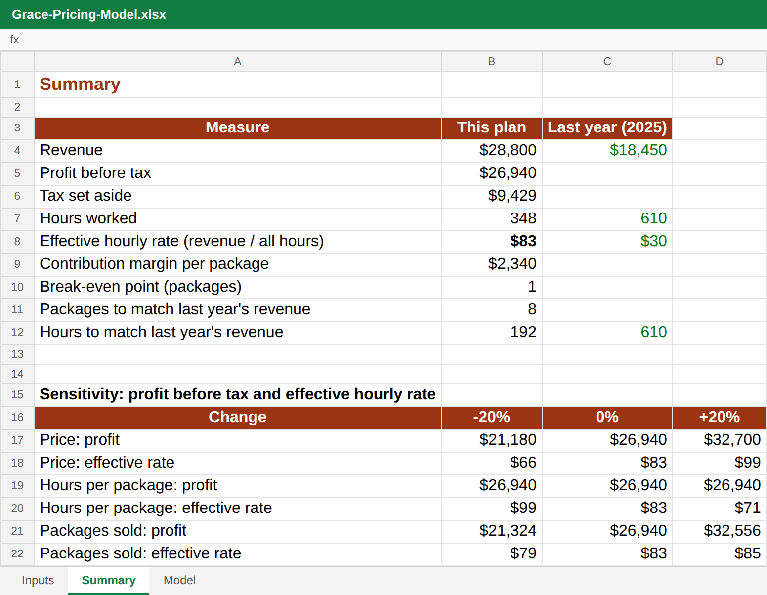 Pricing model summary: $28,800 revenue, $26,940 profit, 348 hours, $83 an hour against $30 in 2025, with a sensitivity table