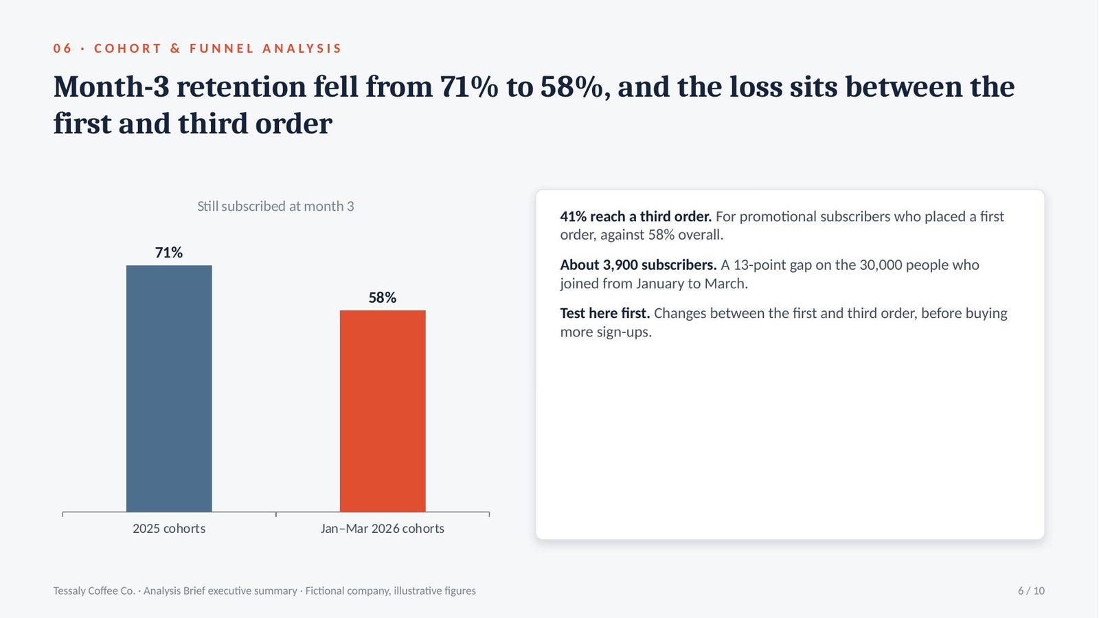 Tessaly Coffee Co. Analysis Brief executive summary, slide 6 of 10