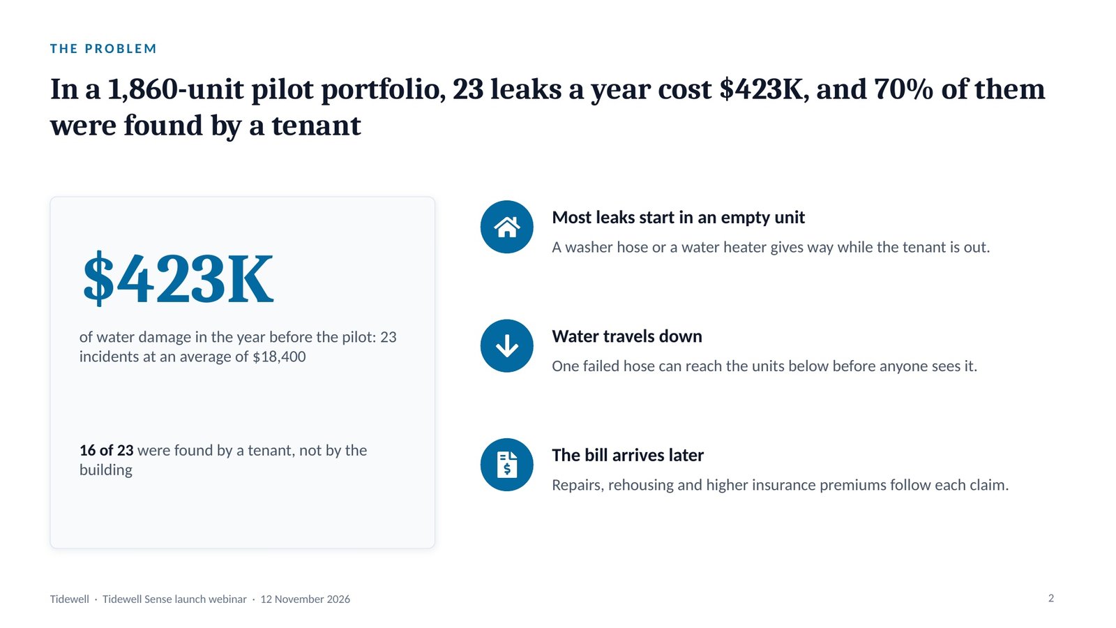 Tidewell Sense, slide 2: The problem: $423K of leaks a year