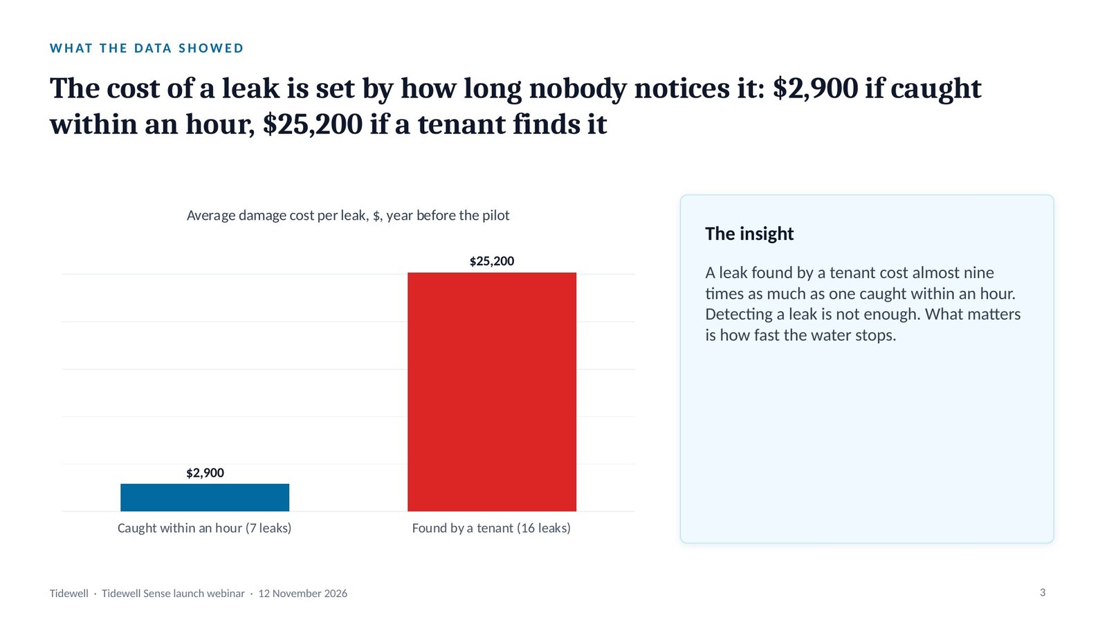 Tidewell Sense, slide 3: The insight: time sets the cost