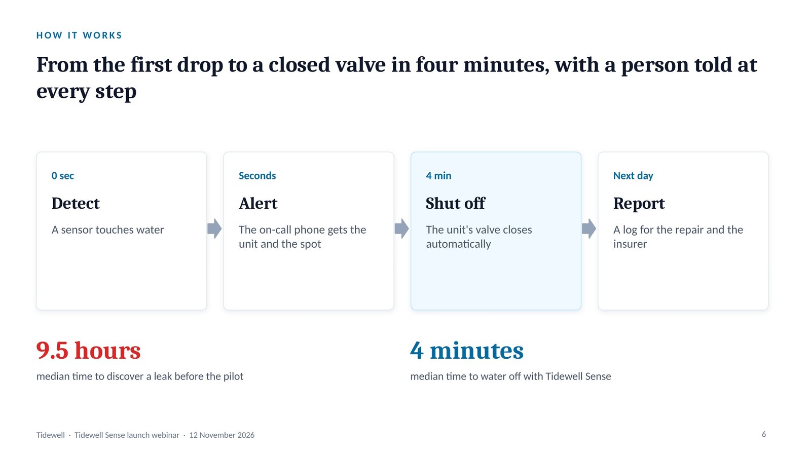 Tidewell Sense, slide 6: How it works, in four minutes