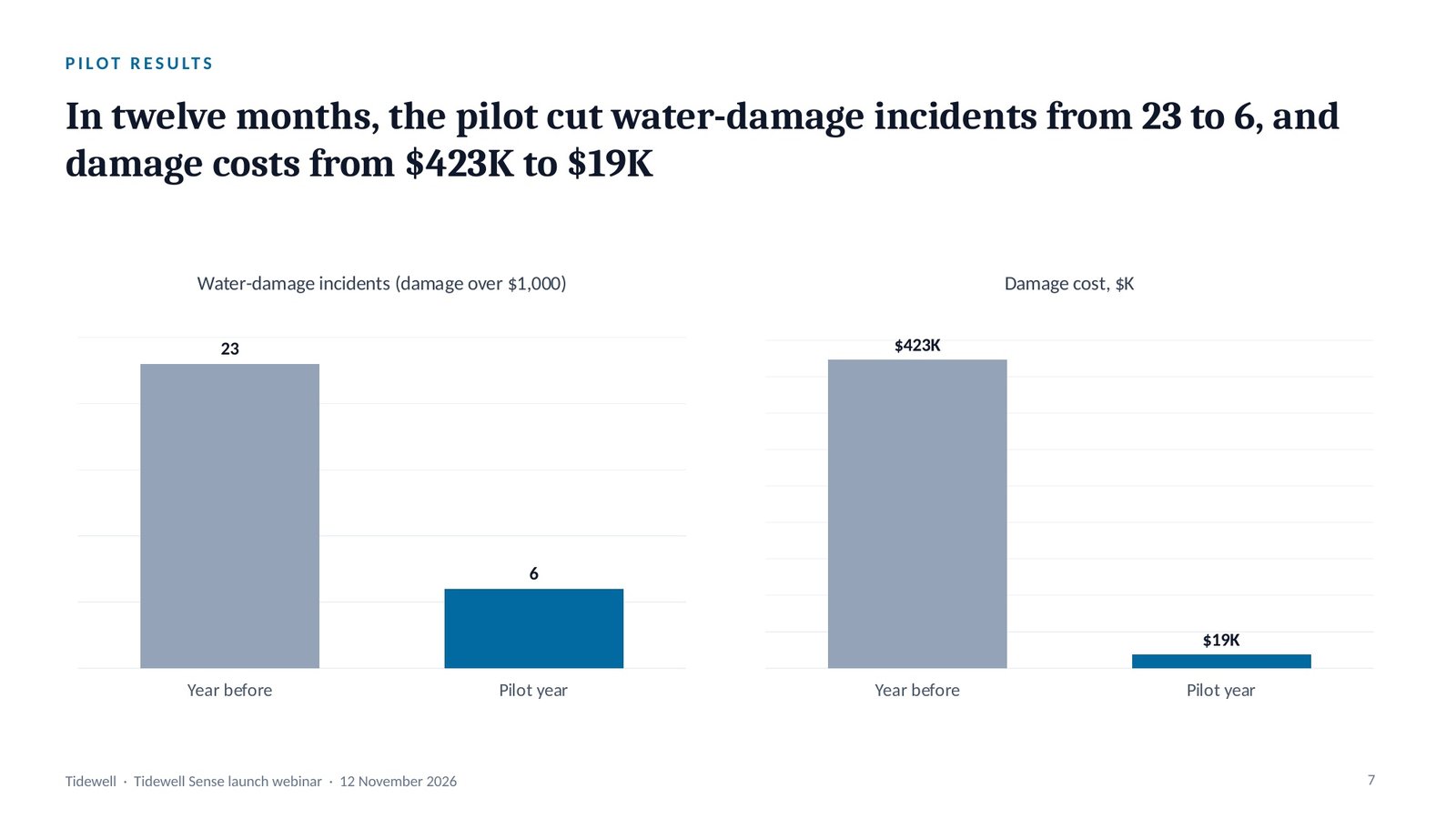 Tidewell Sense, slide 7: Pilot results: 23 incidents to 6