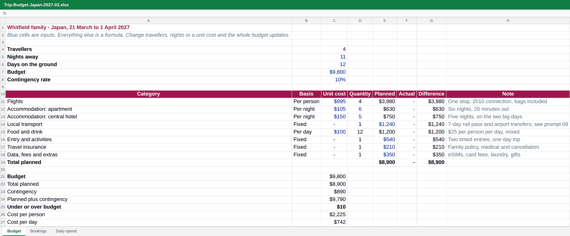 Trip budget in Excel: categories by basis, unit cost and quantity, with cost per person, cost per day and the contingency against the budget