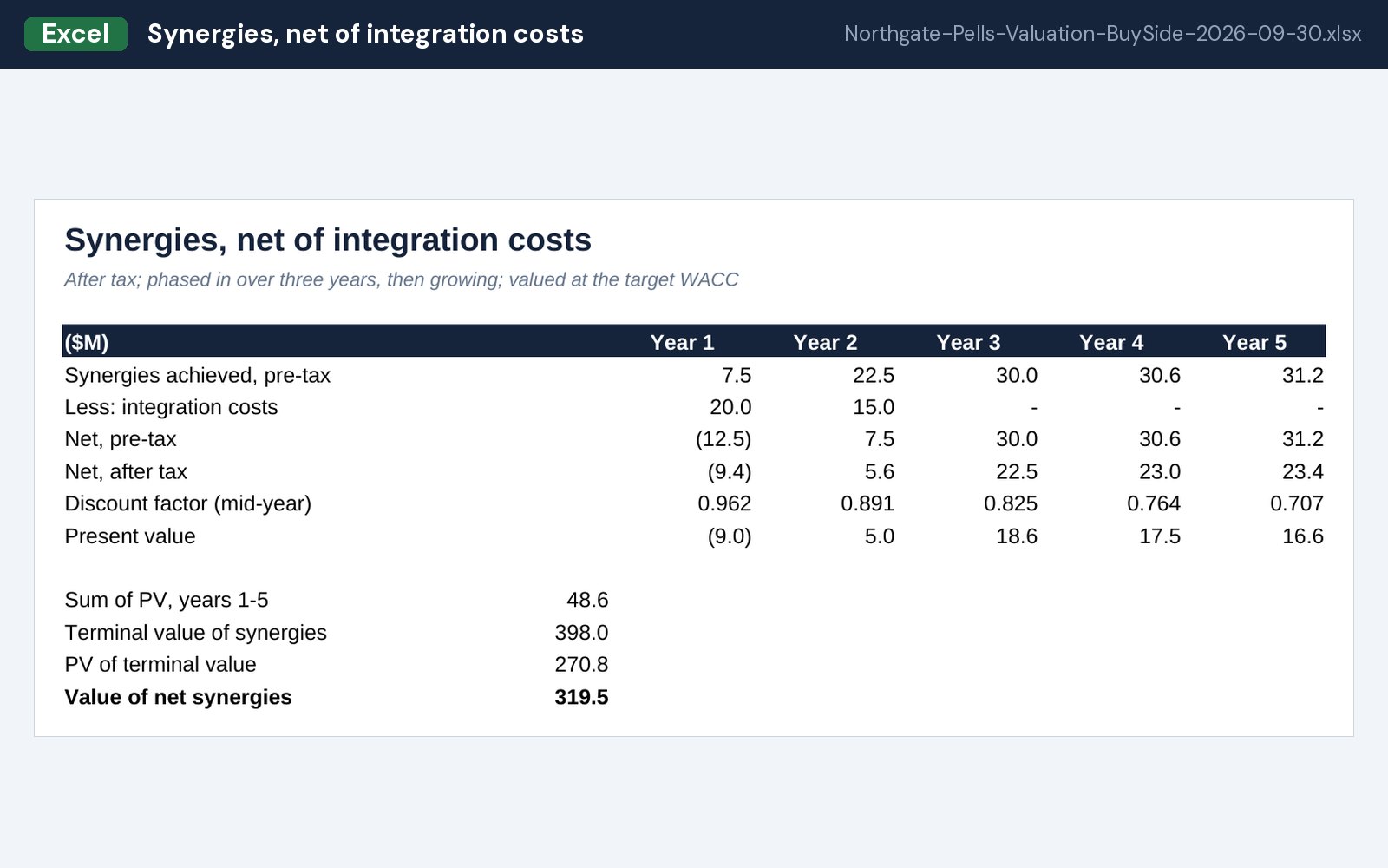 Synergies, net of integration costs