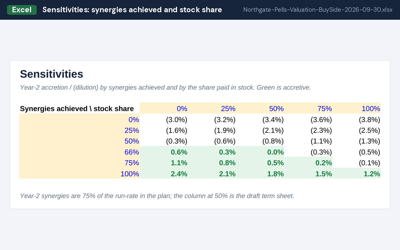 Sensitivities: synergies achieved and stock share