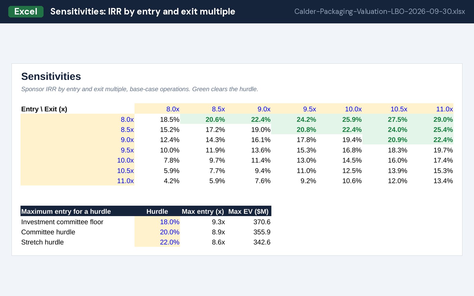IRR by entry and exit multiple