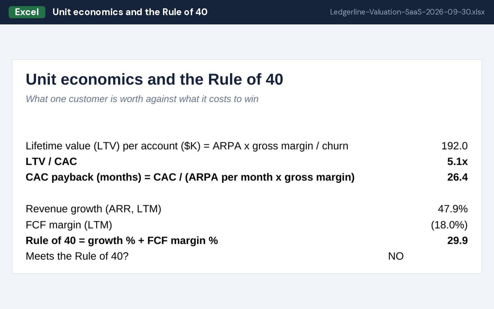 Unit economics and the Rule of 40