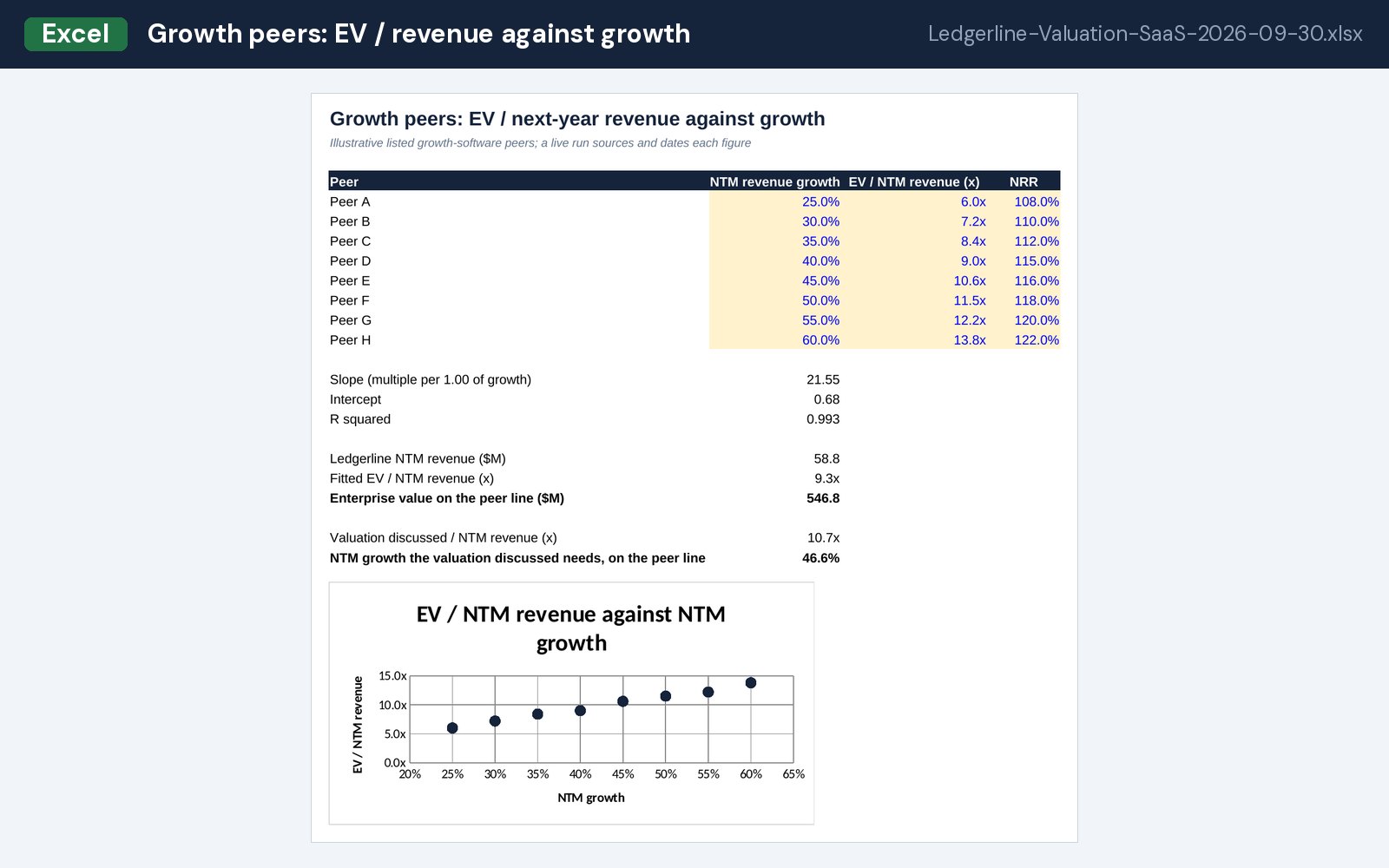 Growth peers: EV / revenue against growth