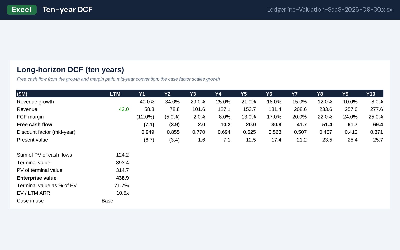 Ten-year DCF