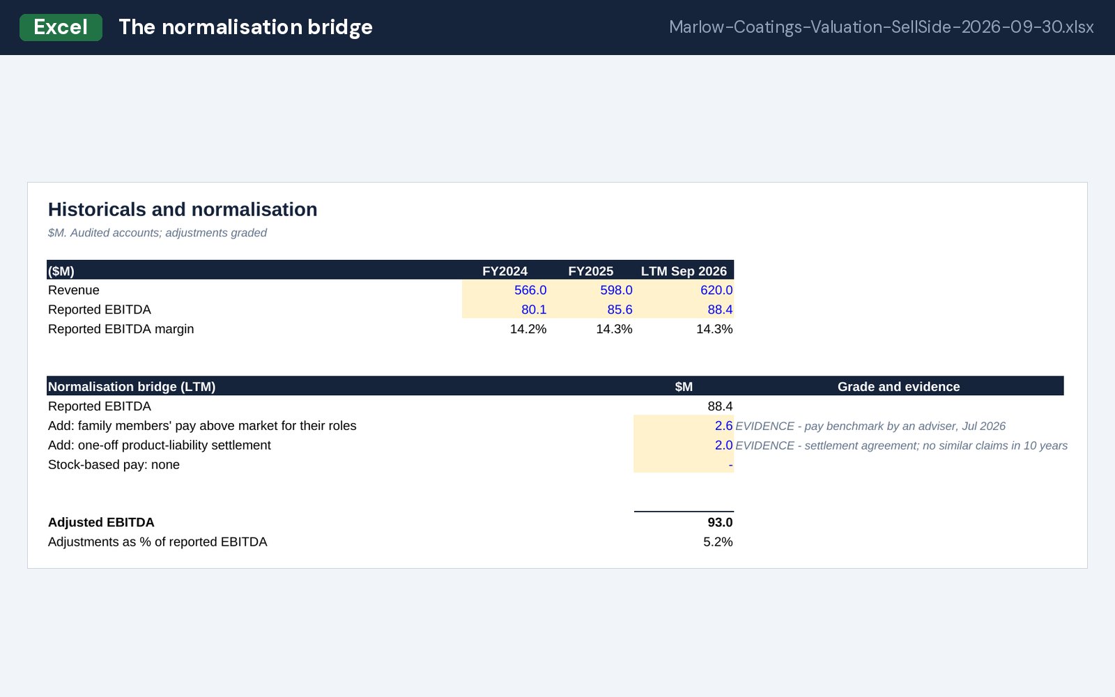The normalisation bridge