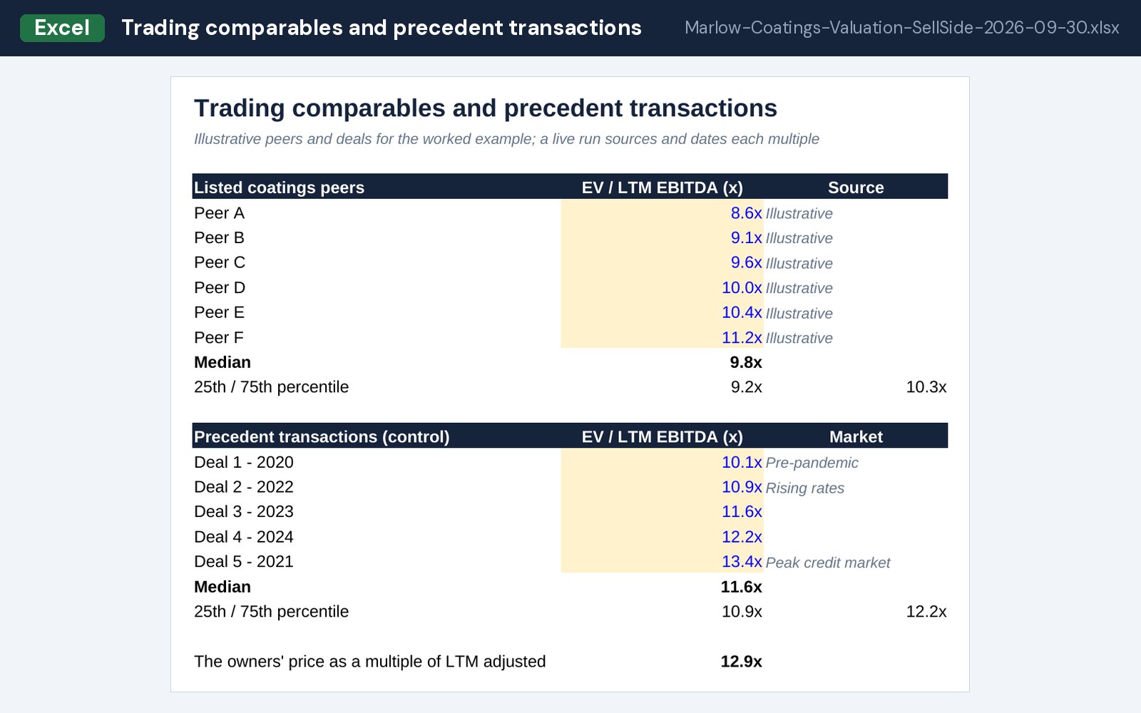 Trading comparables and precedent transactions