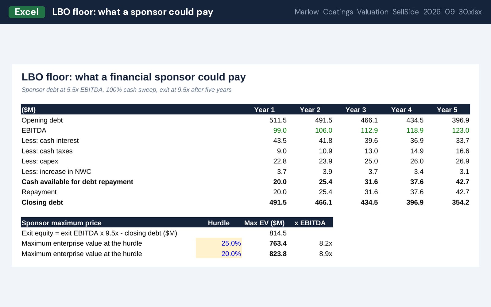 LBO floor: what a sponsor could pay