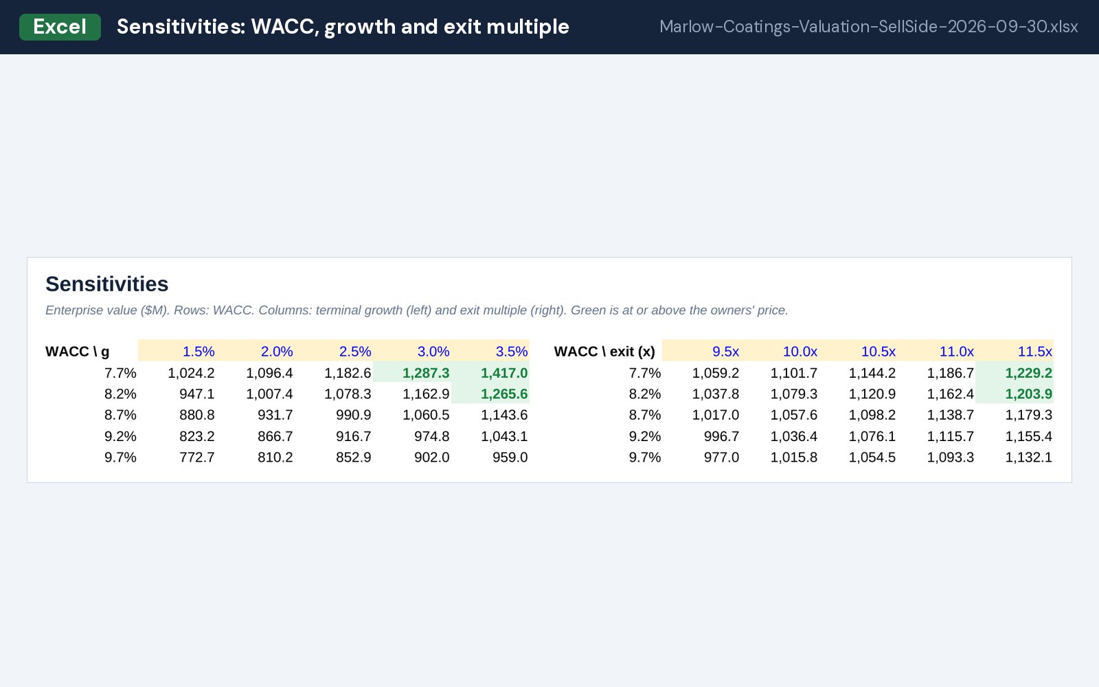 Sensitivities: WACC, growth and exit multiple