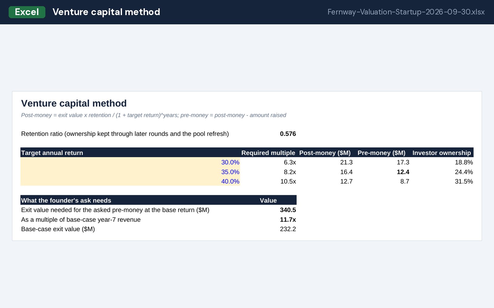 Venture capital method