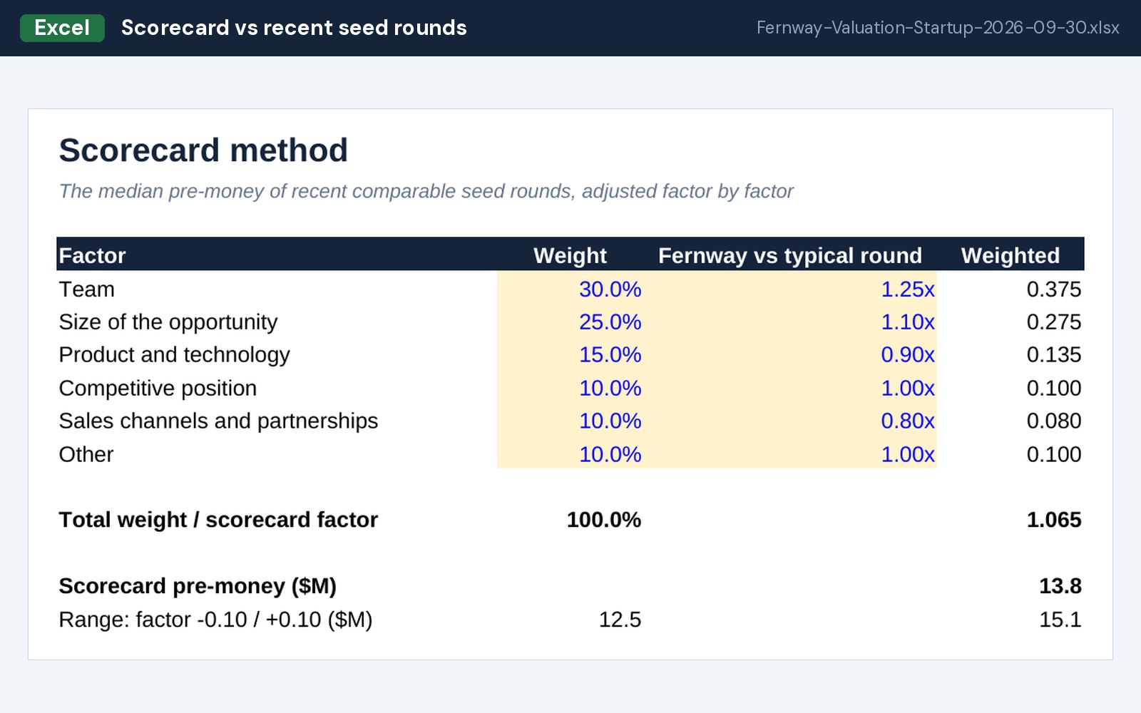 Scorecard vs recent seed rounds