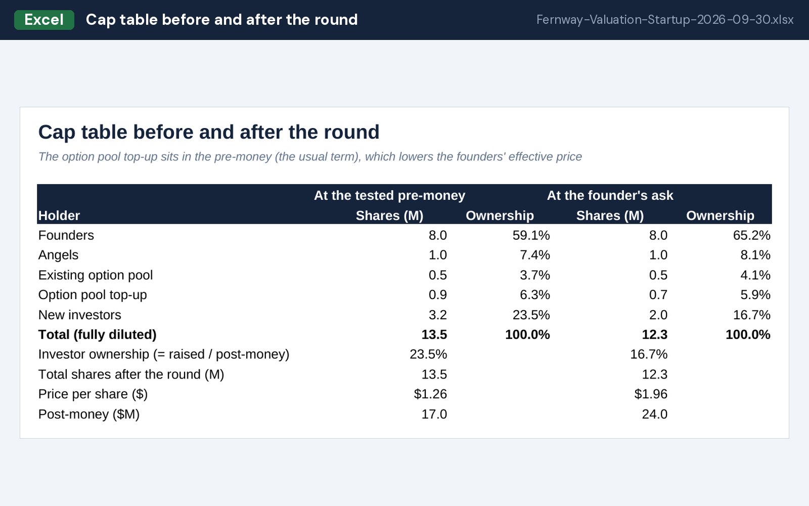 Cap table before and after the round