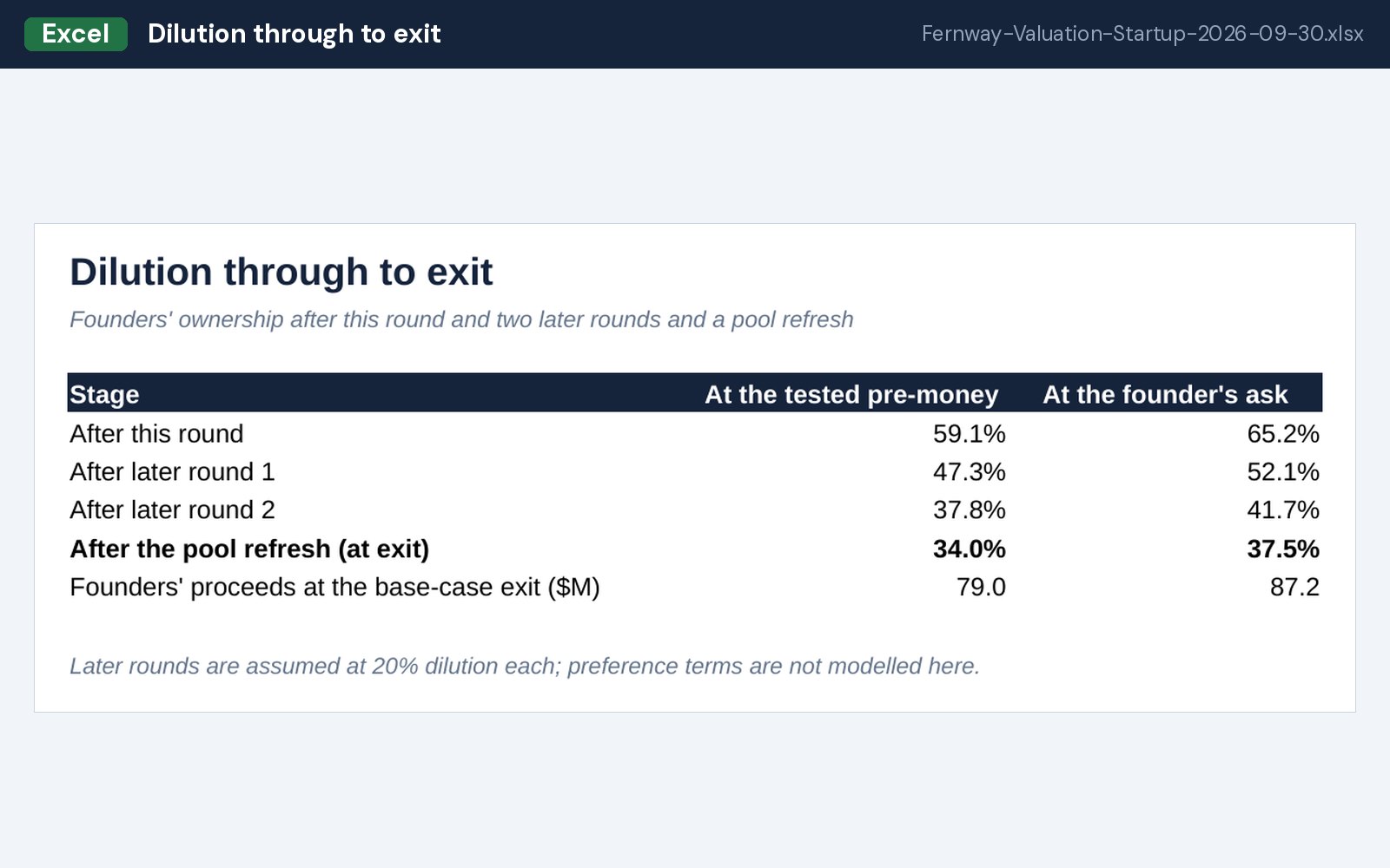 Dilution through to exit