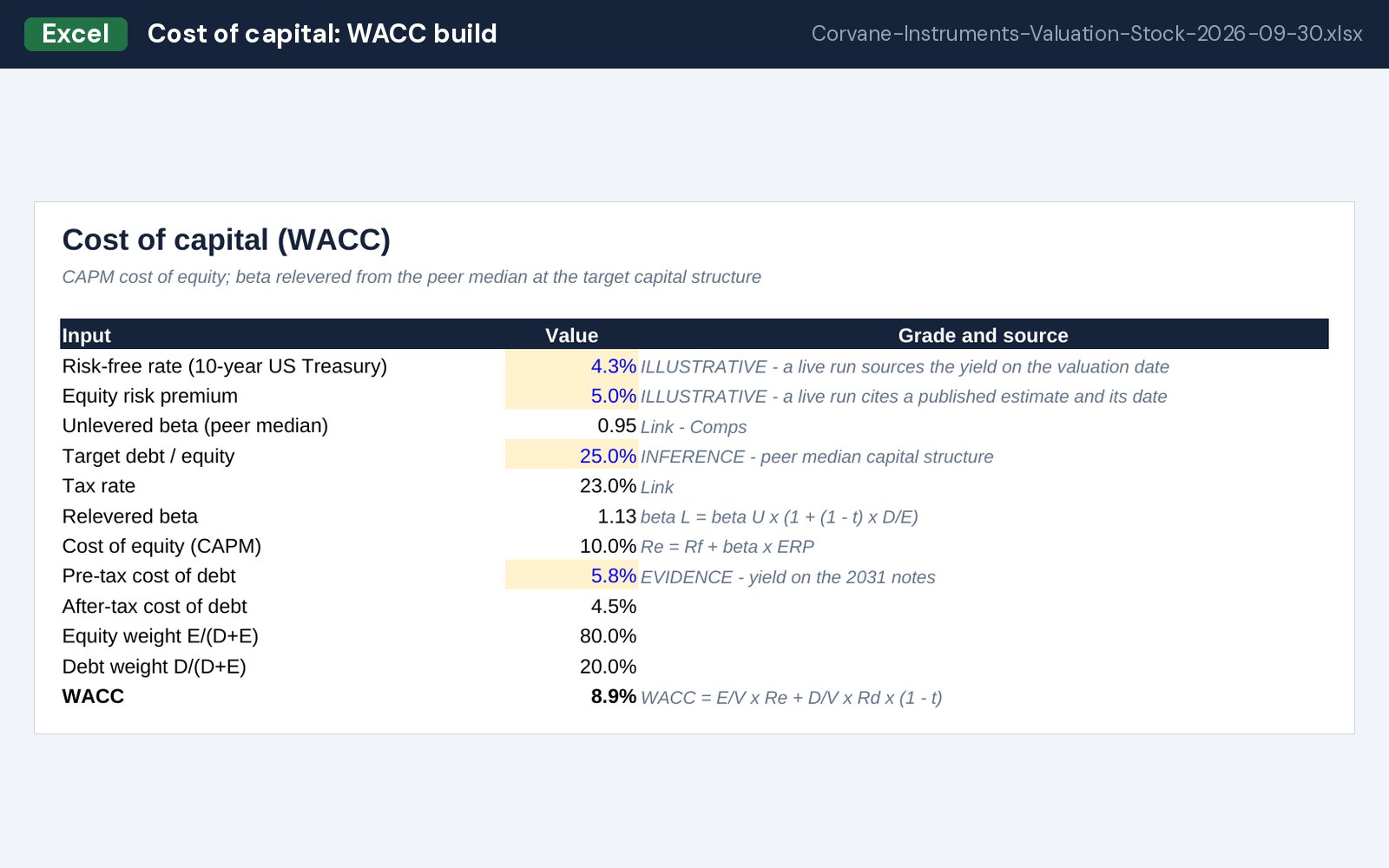 Cost of capital: the WACC build