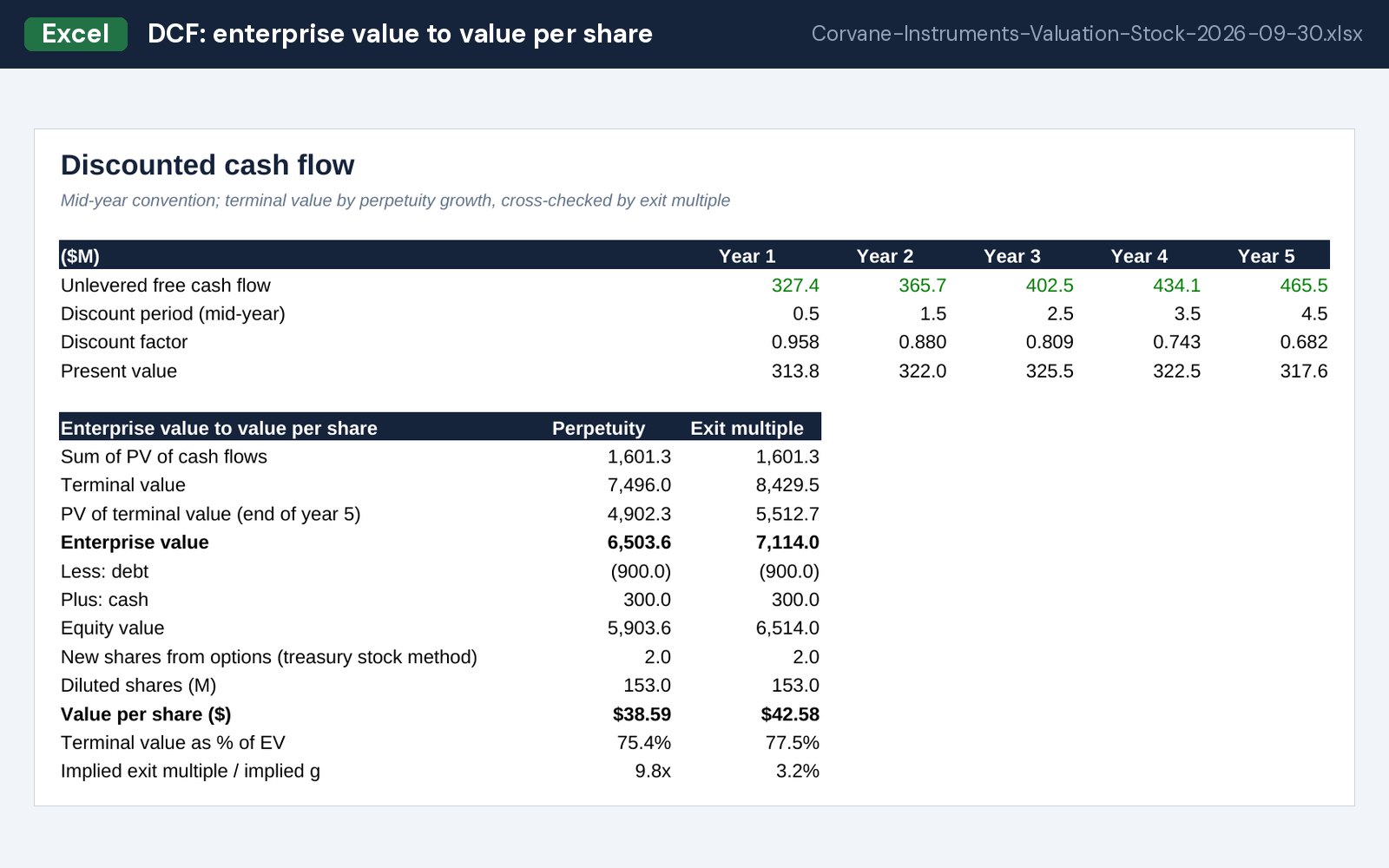 DCF: enterprise value to value per share