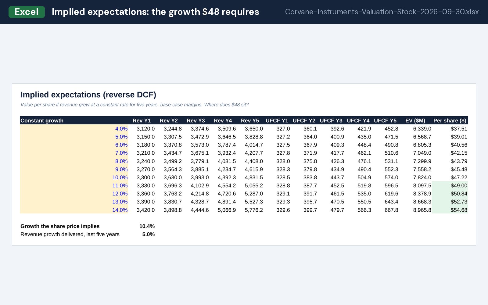 Implied expectations: the growth $48 requires