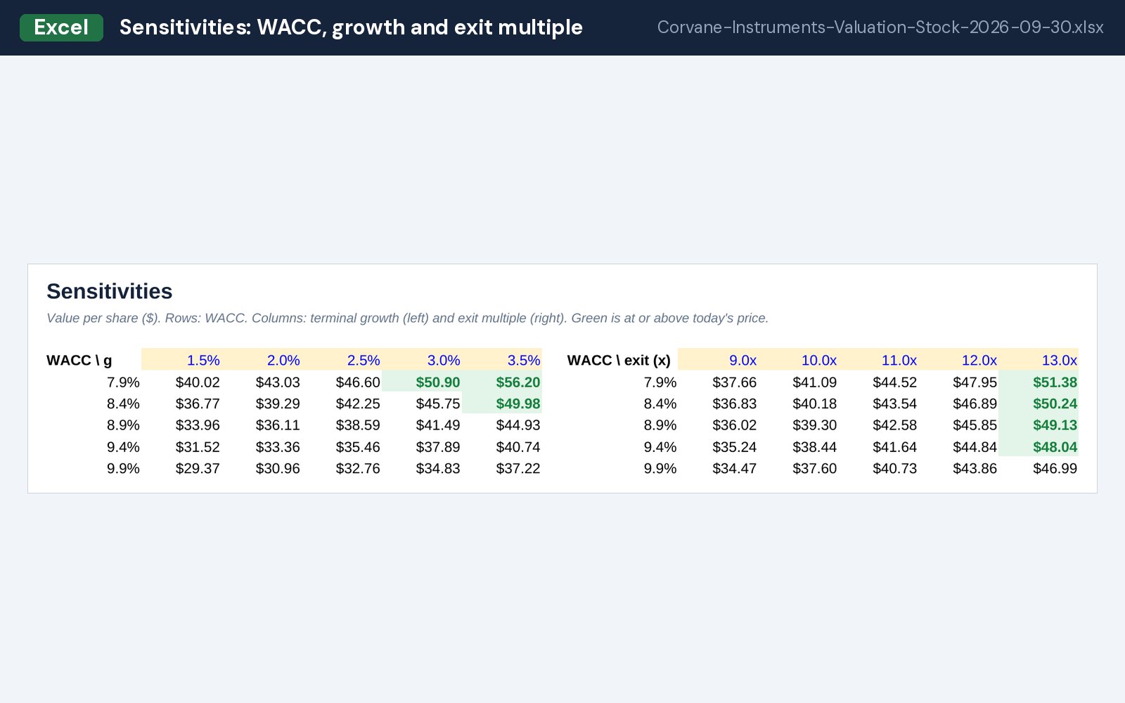 Sensitivities: WACC, growth and exit multiple