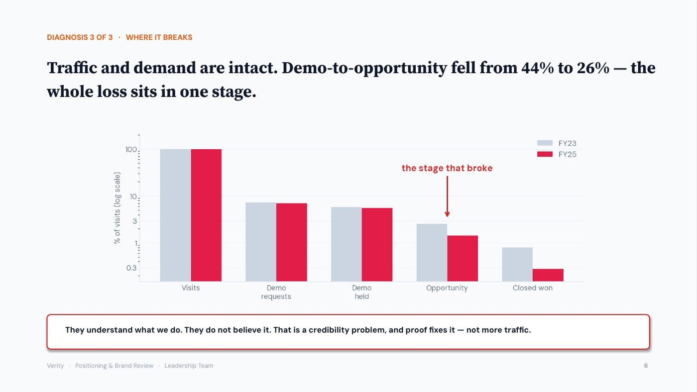 Verity positioning deck, slide 6 of 12